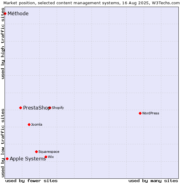 Market position of PrestaShop vs. Apple Systems vs. Méthode