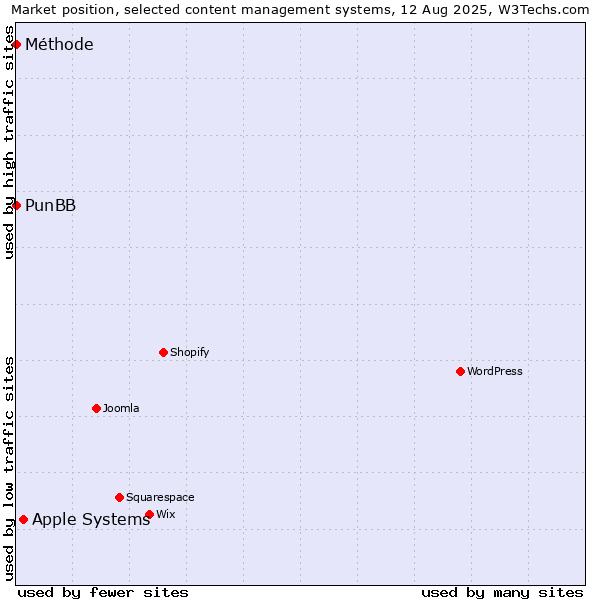Market position of Apple Systems vs. PunBB vs. Méthode