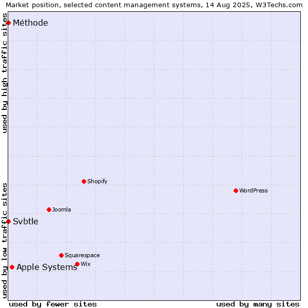 Market position of Apple Systems vs. Svbtle vs. Méthode