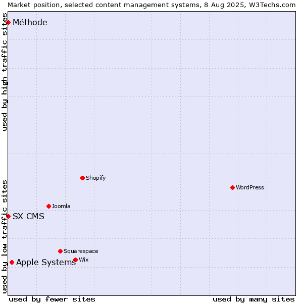Market position of Apple Systems vs. SX CMS vs. Méthode