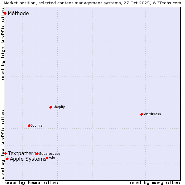 Market position of Apple Systems vs. Textpattern vs. Méthode