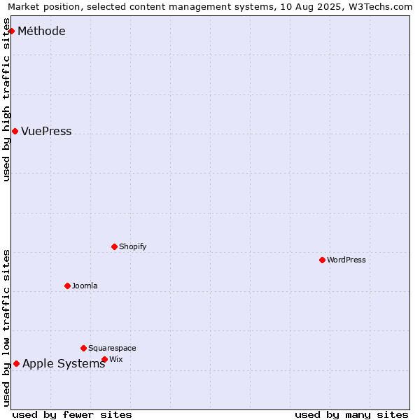 Market position of Apple Systems vs. VuePress vs. Méthode