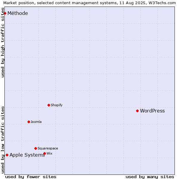 Market position of WordPress vs. Apple Systems vs. Méthode