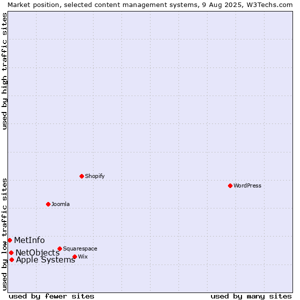 Market position of Apple Systems vs. NetObjects vs. MetInfo