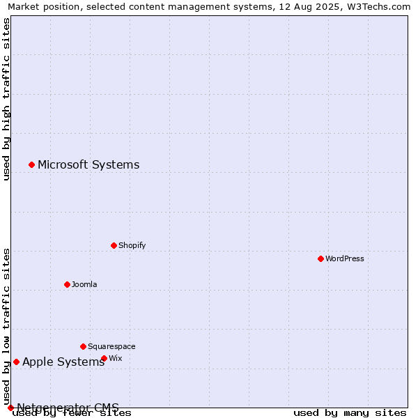 Market position of Microsoft Systems vs. Apple Systems vs. Netgenerator CMS