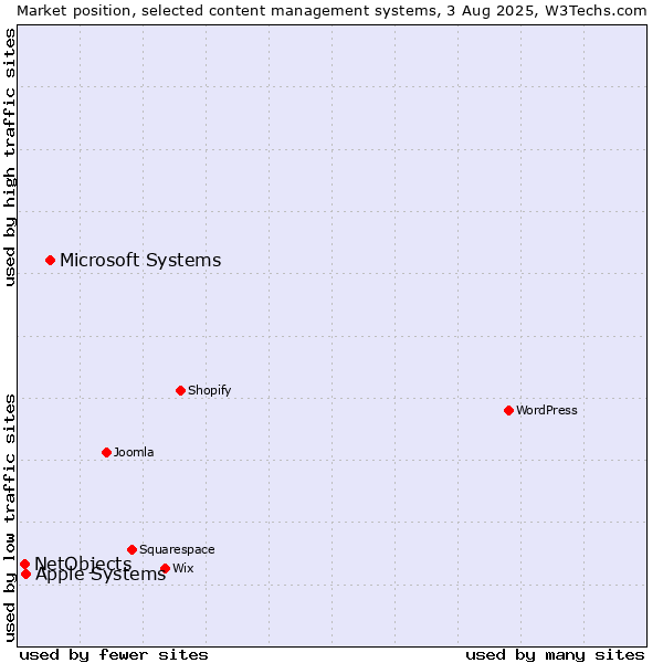 Market position of Microsoft Systems vs. Apple Systems vs. NetObjects