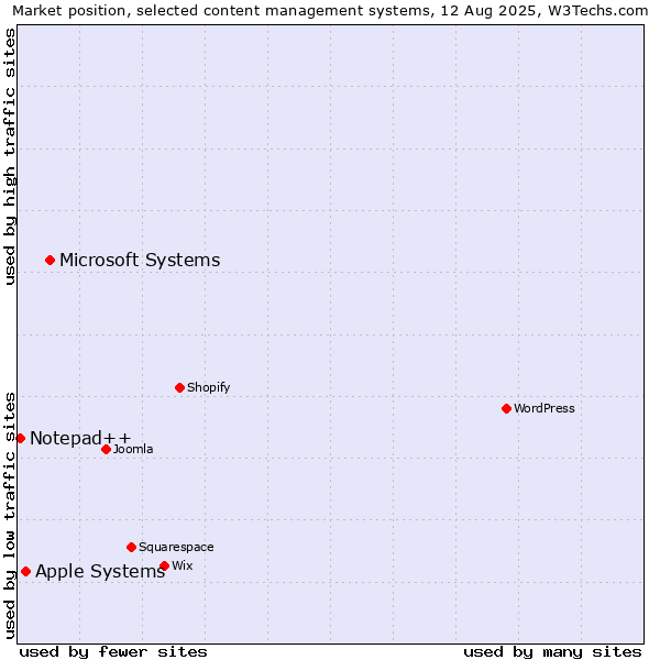 Market position of Microsoft Systems vs. Apple Systems vs. Notepad++