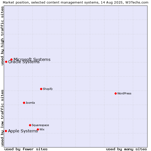 Market position of Microsoft Systems vs. Oracle Systems vs. Apple Systems