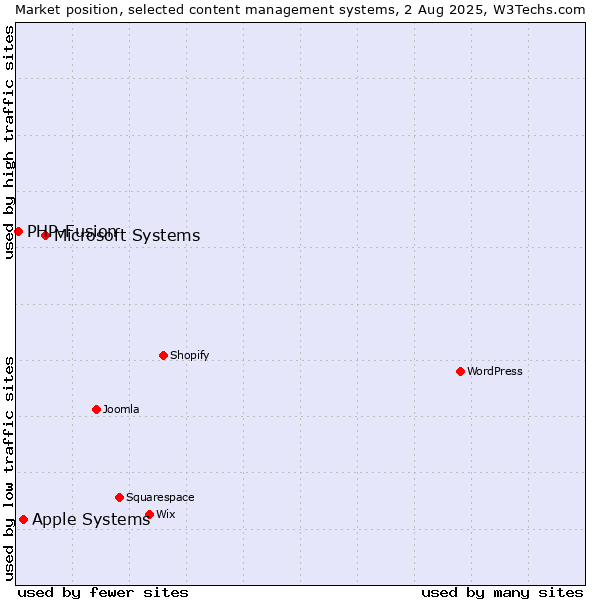 Market position of Microsoft Systems vs. Apple Systems vs. PHP-Fusion