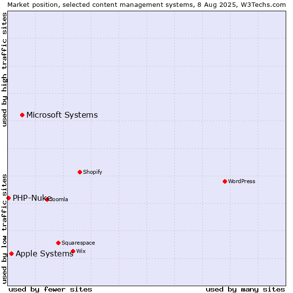 Market position of Microsoft Systems vs. Apple Systems vs. PHP-Nuke