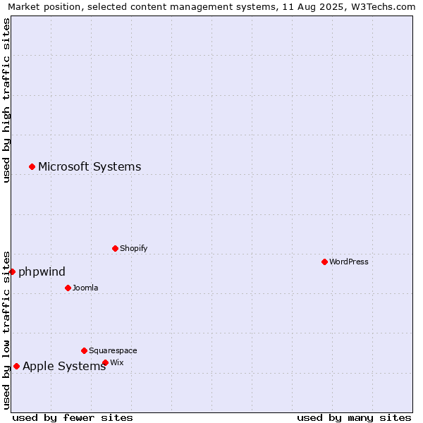 Market position of Microsoft Systems vs. Apple Systems vs. phpwind
