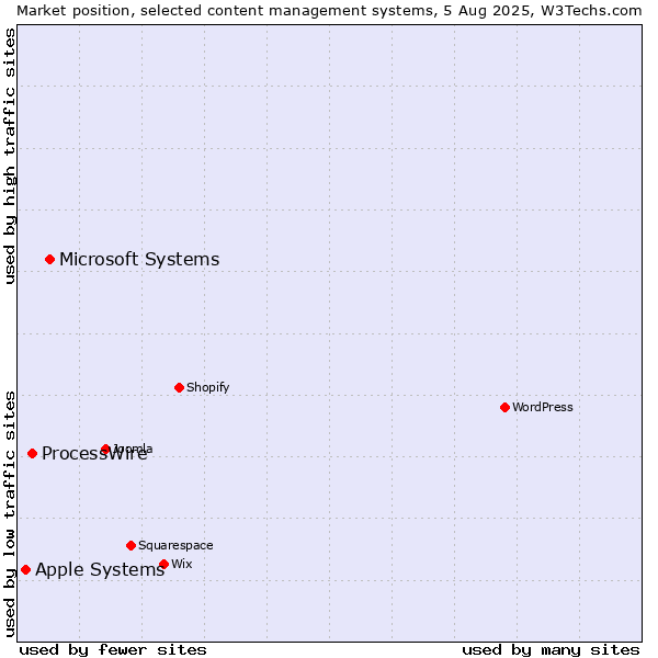 Market position of Microsoft Systems vs. ProcessWire vs. Apple Systems