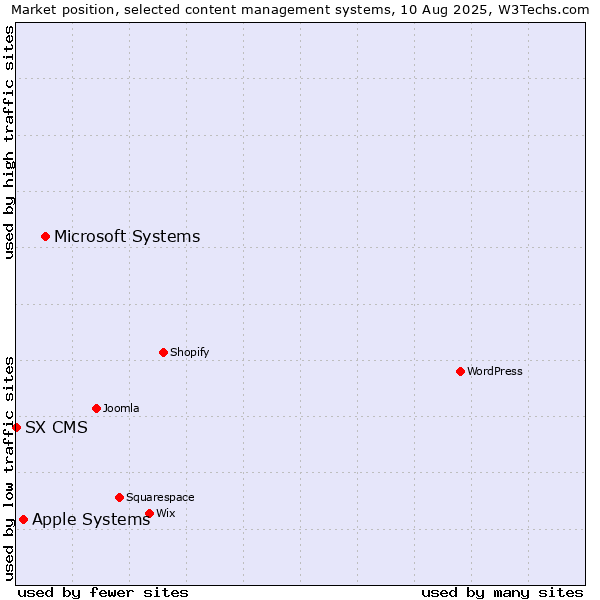 Market position of Microsoft Systems vs. Apple Systems vs. SX CMS