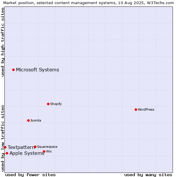Market position of Microsoft Systems vs. Apple Systems vs. Textpattern