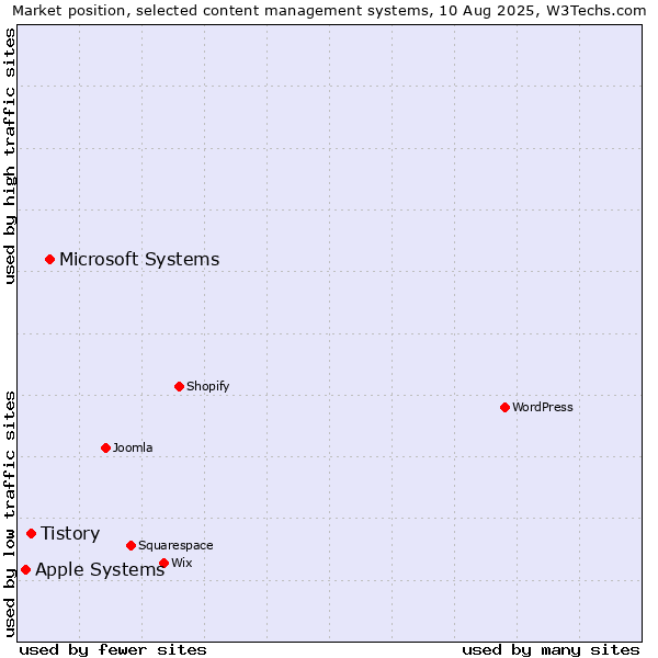 Market position of Microsoft Systems vs. Tistory vs. Apple Systems