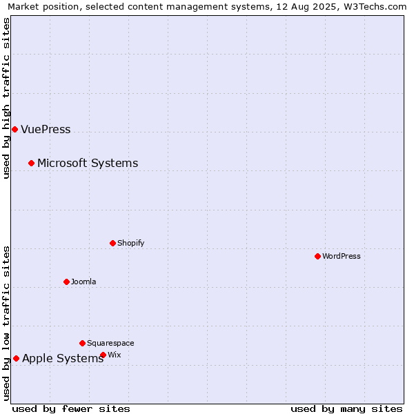 Market position of Microsoft Systems vs. Apple Systems vs. VuePress