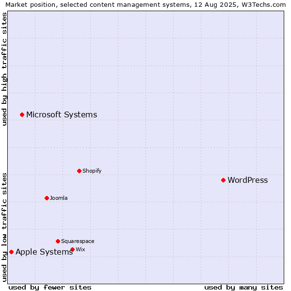 Market position of WordPress vs. Microsoft Systems vs. Apple Systems