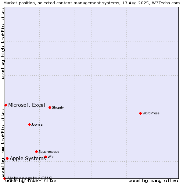 Market position of Apple Systems vs. Microsoft Excel vs. Netgenerator CMS