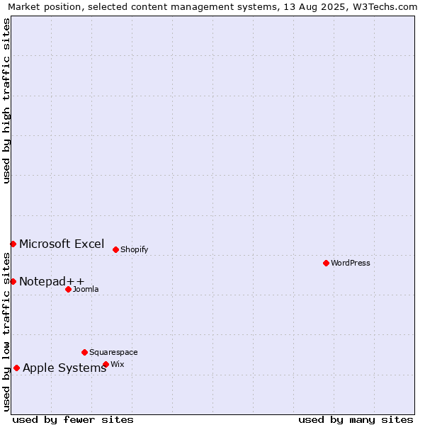 Market position of Apple Systems vs. Microsoft Excel vs. Notepad++