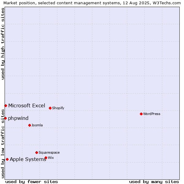 Market position of Apple Systems vs. Microsoft Excel vs. phpwind