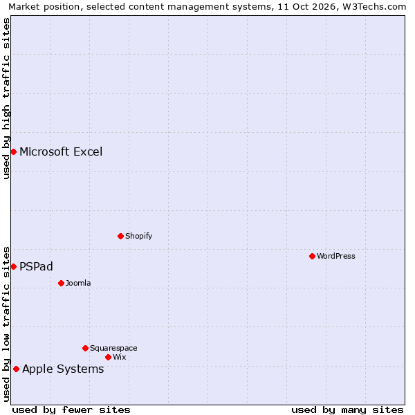 Market position of Apple Systems vs. PSPad vs. Microsoft Excel