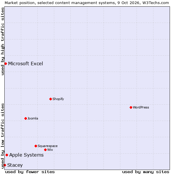 Market position of Apple Systems vs. Microsoft Excel vs. Stacey