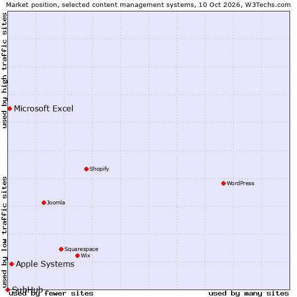 Market position of Apple Systems vs. Microsoft Excel vs. SubHub