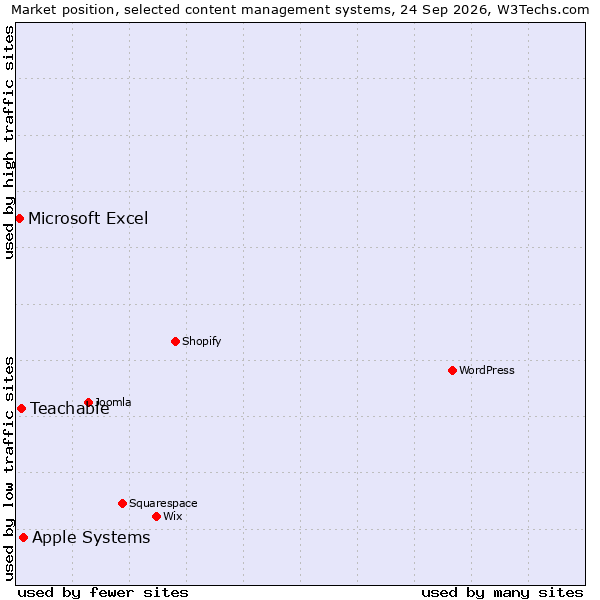 Market position of Apple Systems vs. Teachable vs. Microsoft Excel