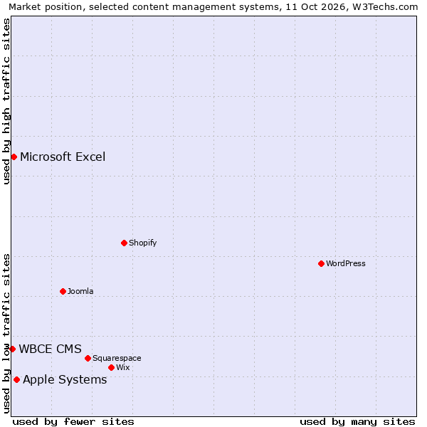 Market position of Apple Systems vs. Microsoft Excel vs. WBCE CMS