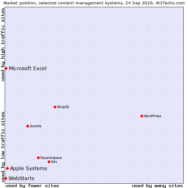 Market position of Apple Systems vs. Microsoft Excel vs. WebStarts