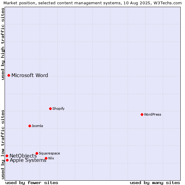 Market position of Microsoft Word vs. Apple Systems vs. NetObjects