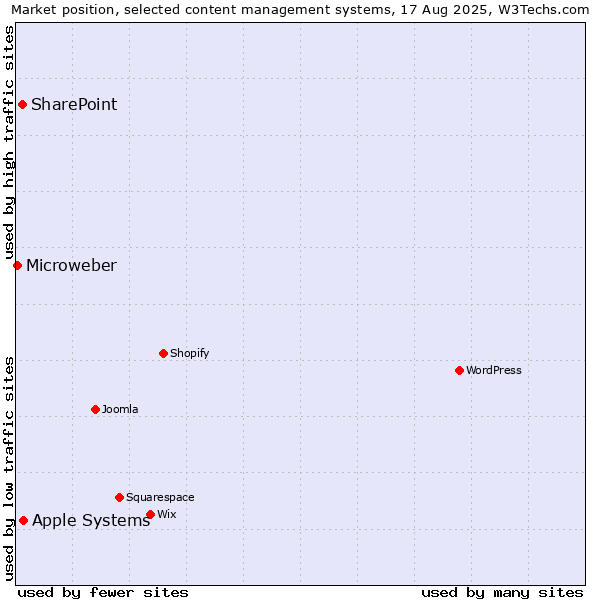 Market position of Apple Systems vs. SharePoint vs. Microweber