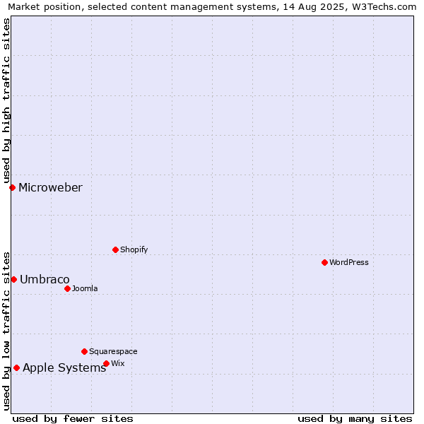 Market position of Apple Systems vs. Umbraco vs. Microweber