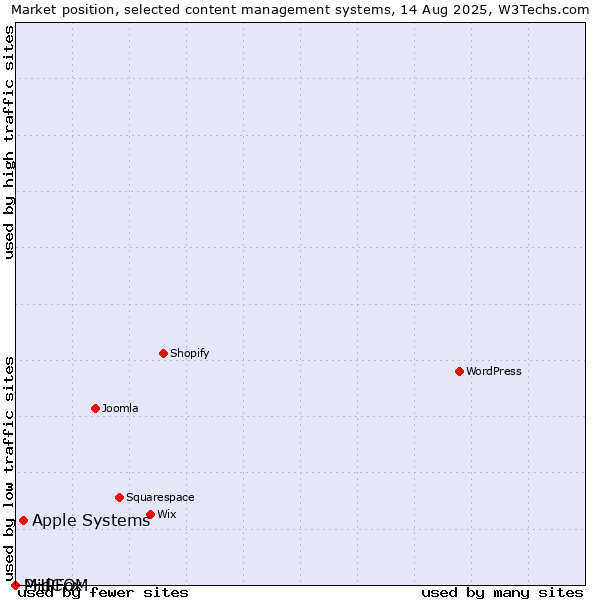 Market position of Apple Systems vs. PHPFox vs. MidCOM