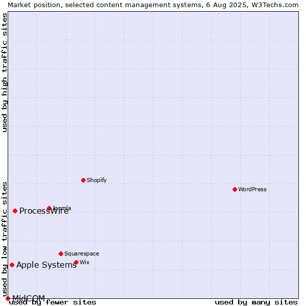 Market position of ProcessWire vs. Apple Systems vs. MidCOM