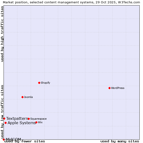 Market position of Apple Systems vs. Textpattern vs. MidCOM