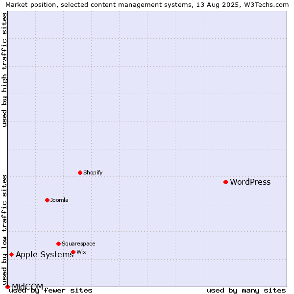 Market position of WordPress vs. Apple Systems vs. MidCOM