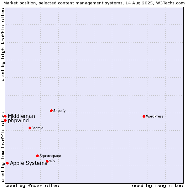 Market position of Apple Systems vs. phpwind vs. Middleman