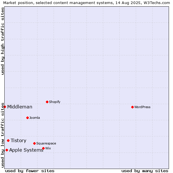 Market position of Tistory vs. Apple Systems vs. Middleman