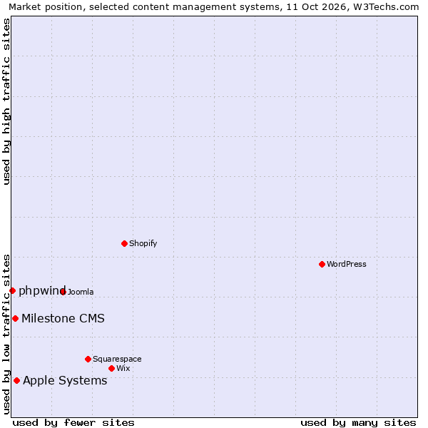 Market position of Apple Systems vs. Milestone CMS vs. phpwind