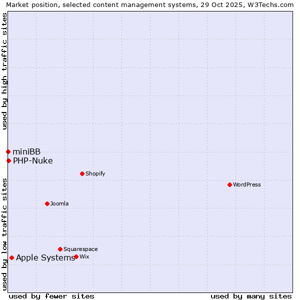 Market position of Apple Systems vs. PHP-Nuke vs. miniBB