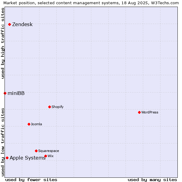 Market position of Zendesk vs. Apple Systems vs. miniBB