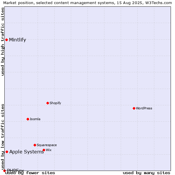 Market position of Apple Systems vs. Mintlify vs. PHPFox
