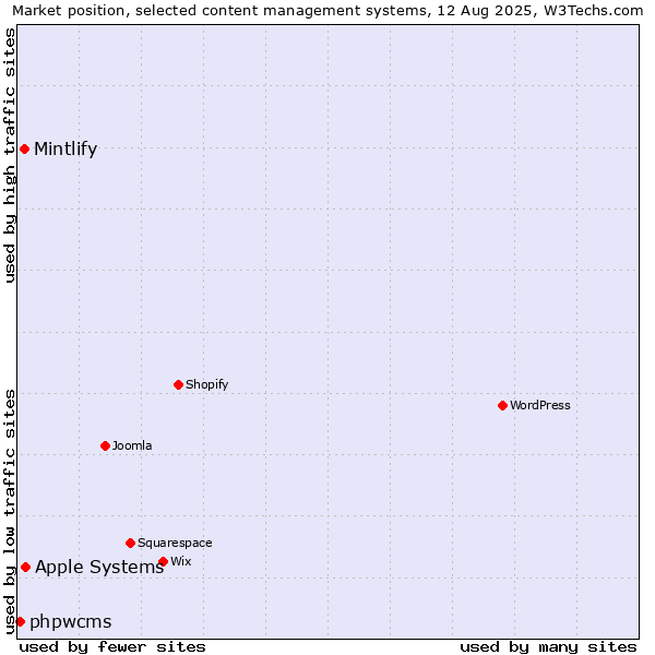 Market position of Apple Systems vs. Mintlify vs. phpwcms