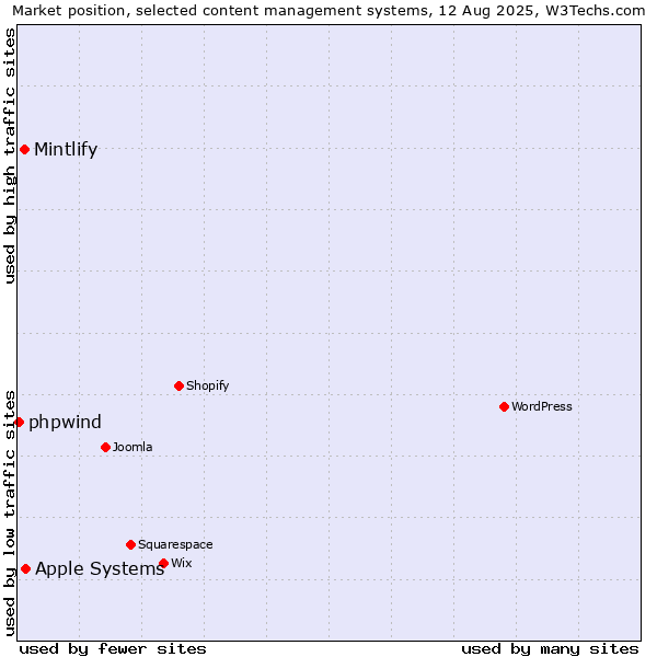 Market position of Apple Systems vs. Mintlify vs. phpwind