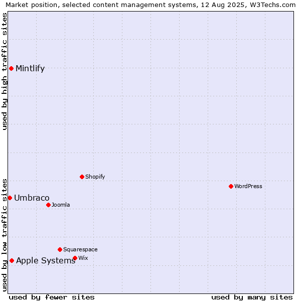 Market position of Apple Systems vs. Mintlify vs. Umbraco