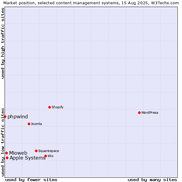 Market position of Apple Systems vs. Mioweb vs. phpwind