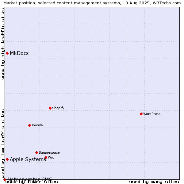 Market position of MkDocs vs. Apple Systems vs. Netgenerator CMS