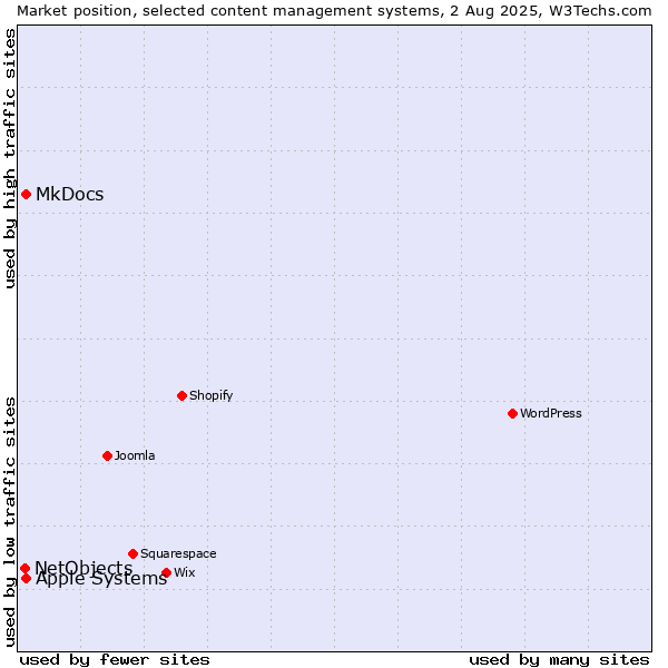 Market position of MkDocs vs. Apple Systems vs. NetObjects