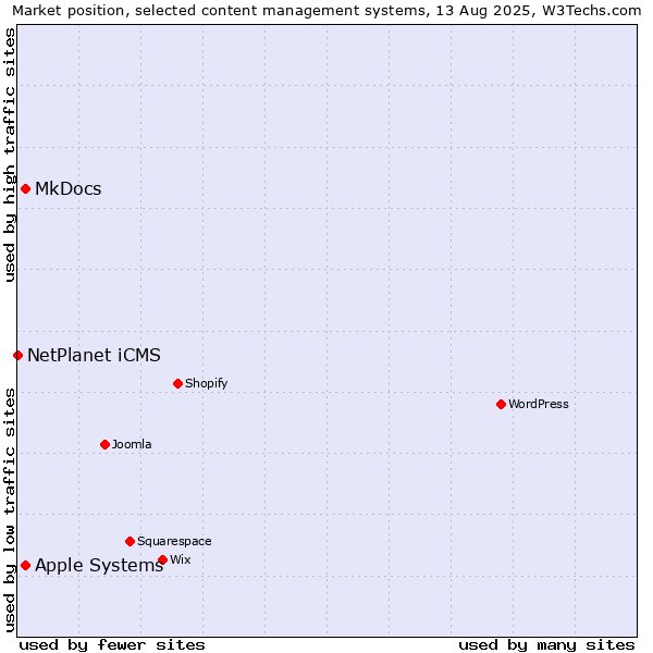 Market position of MkDocs vs. Apple Systems vs. NetPlanet iCMS